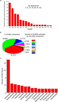 Toward the Identification of Extra-Oral TAS2R Agonists as Drug Agents for Muscle Relaxation Therapies via Bioinformatics-Aided Screening of Bitter Compounds in Traditional Chinese Medicine